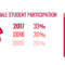 Increase in female participation